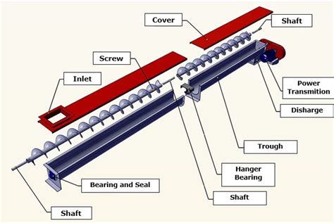 lifespan of screw conveyor|bega screw conveyor maintenance.